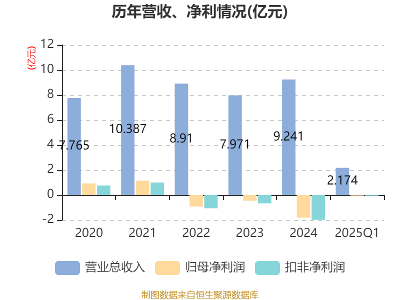 強力新材2025年第一季度業(yè)績報告 電子專用材料研發(fā)驅動，營收穩(wěn)健增長1.31%至2.17億元