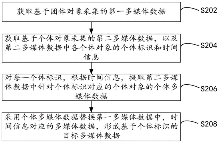 cn109474849b_多媒體數(shù)據(jù)處理方法,系統(tǒng),終端和計算機可讀存儲介質(zhì)