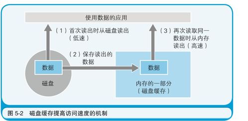 計算機內(nèi)存和磁盤的關系