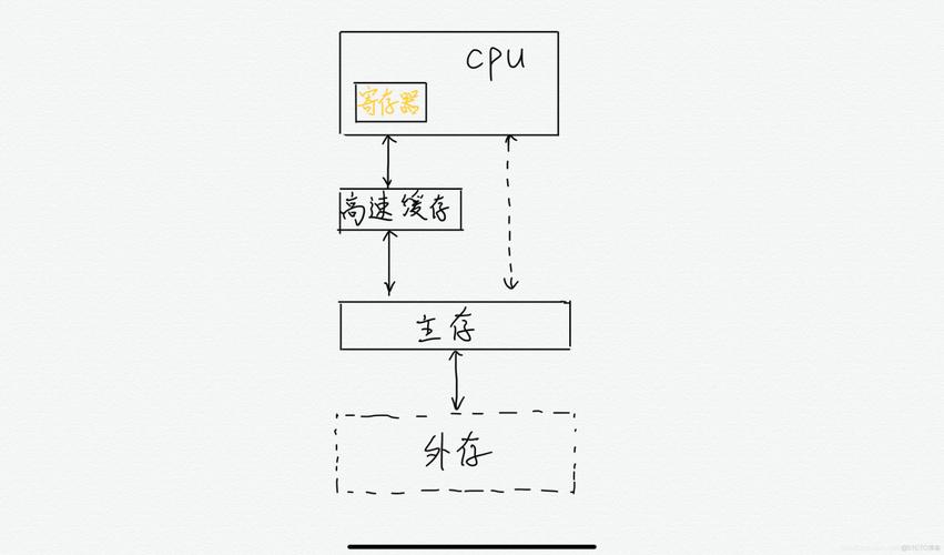 主存的一個存儲單元所存儲的二進制位數(shù)數(shù)據(jù)字長:計算機一次能處理的