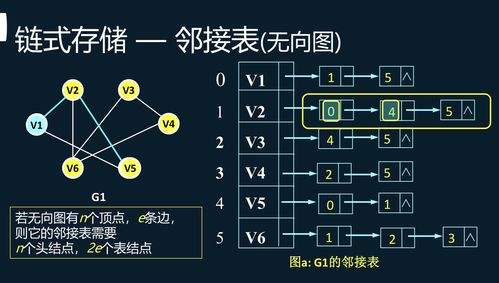 鄰接表存儲結(jié)構(gòu)的定義